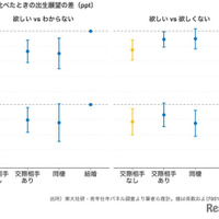 結婚と比べたときの出生願望の差(ppt)