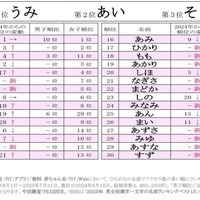 2025年ひらがなの名前ランキングベスト30