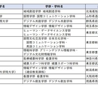 2026年度開設予定学部等一覧(学部を設置するもの12校)文部科学省の情報をもとにリセマム編集部で作成