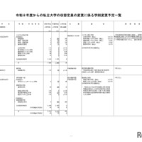 2026年度からの私立大学の収容定員の変更に係る学則変更予定一覧