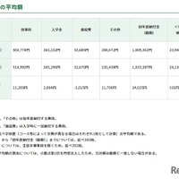 初年度納付金:各費目の平均額