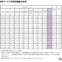 保育サービス利用児童数の状況