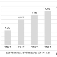 過去5年間の熱中症による年別救急搬送人員(各年6月~9月)