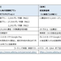 Udemy「個人向け定額制プラン」