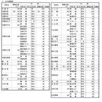 令和8年度栃木県立高等学校の生徒の募集定員