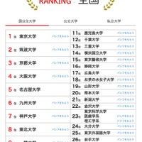 人気ランキング全国版(2025年8月31日)国公立大学
