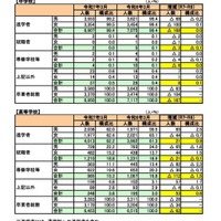 進路実態調査の結果総括表