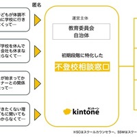 「匿名でのオンライン不登校相談窓口」の開設