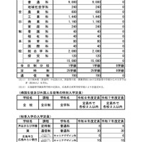 大学科ごとの入学定員など