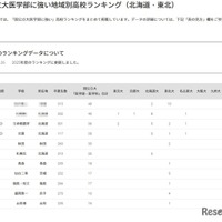 国公立大医学部に強い高校「北海道・東北」3位は立命館慶祥