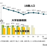 18歳人口・大学志願者数の推移