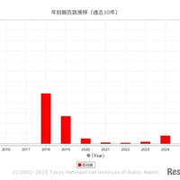 「百日咳」東京都、年別報告数推移（過去10年）
