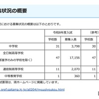 令和8年度 埼玉県私立中学校・高等学校・中等教育学校の募集状況