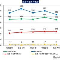 水難、発生件数等の推移