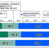 夫婦別姓についての考え