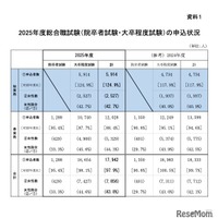 2025年度総合職試験(院卒者試験・大卒程度試験)の申込状況