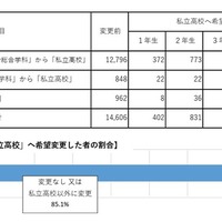 「公立高校」から「私立高校」へ希望変更する割合(中学生)