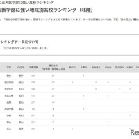 国公立大医学部に強い地域別高校ランキング（北陸）
