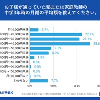塾や家庭教師の月謝に対しての率直な感覚を教えてください