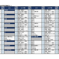 2025年第3回合不合判定テスト　第一志望者数トップ10【男子校・男女別定員の共学校】併願パターン