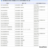 海外帰国生徒の特別入学者選抜における入学許可候補者の予定人員