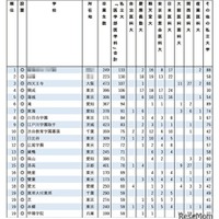 私立31医学科に強い高校2025