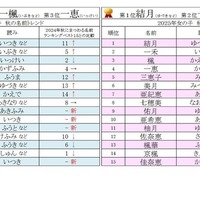 2025年男女別 秋にまつわる名前ランキングベスト15