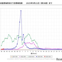東京都、定点医療機関あたり患者報告数2025年9月21日（第38週）まで