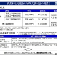 授業料改定額および修学支援制度の見直し