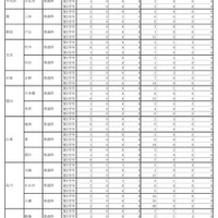 令和7年度第二学期都立高等学校転学・編入学募集実施結果 学校別一覧（全日制課程）※一部抜粋