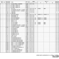 浜学園 第3回「小6合否判定テスト」偏差値一覧（1/9ページ）