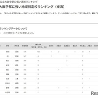 国公立大医学部に強い地域別高校ランキング（東海）