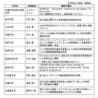 理工系分野における女子を対象とする選抜の実施大学・学部
