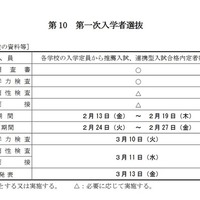 第一次入学者選抜 第一志願（募集人員と選抜の資料等）