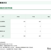 募集状況別学校数