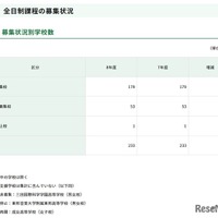 全日制課程の募集状況別学校数