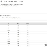 立命館大学2025年 大学合格者 高校別ランキング