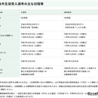 島外生徒受入選考のおもな日程など