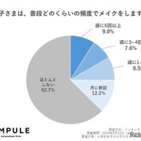 子供の普段のメイクをする頻度
