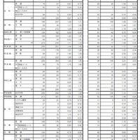 令和7年度中学校卒業予定者の第1次進路希望調査(令和7年9月20日基準日)全日制公立高校希望者