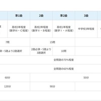 数学検定(1~5級)