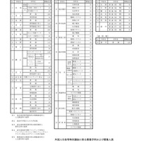 令和8年度福井県立高等学校入学者選抜に係る募集学科および募集定員