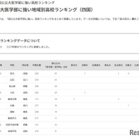 国公立大医学部に強い地域別高校ランキング(四国)