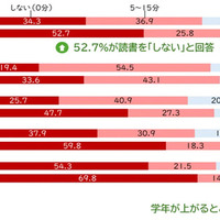 読書時間の変化(2015年、24年)