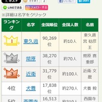 歴代内閣総理大臣の珍しい名字ランキング1位～5位