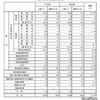 卒業予定者の進路志望状況