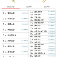 人気ランキング全国版(2025年9月30日)国公立大学