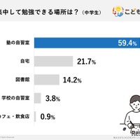 もっとも集中して勉強できる場所は