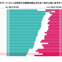 スマートフォンの学校での使用は禁止されるべきだと思うか?