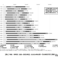 年齢・学年別(0歳~高校3年生)の2024年の第一子の年間子育て費用